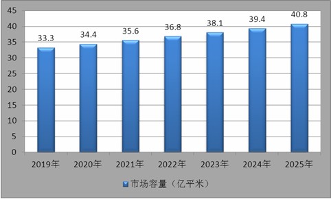 中國(guó)建材行業(yè)的發(fā)展趨勢(shì)圖